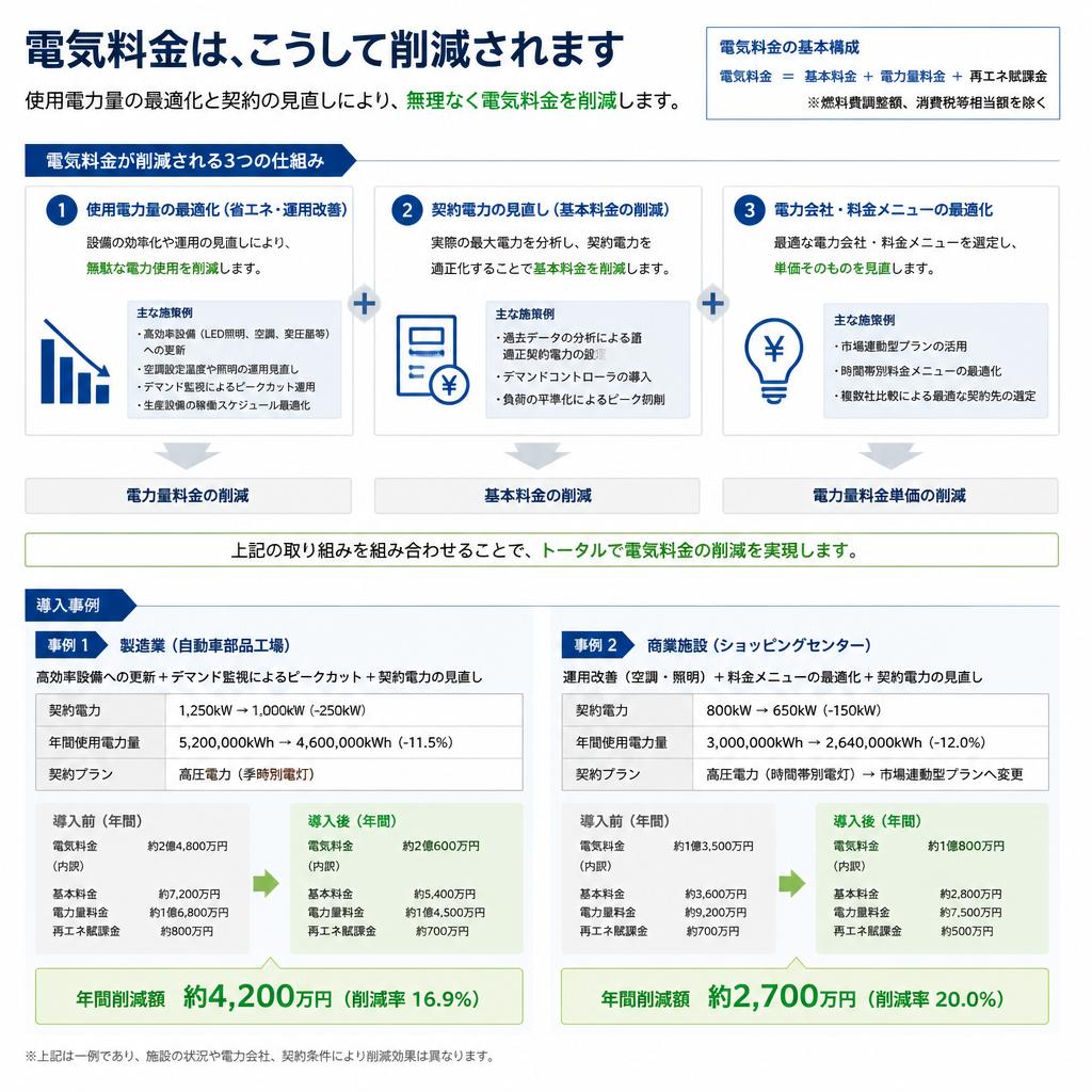 5. 電気料金削減の具体例