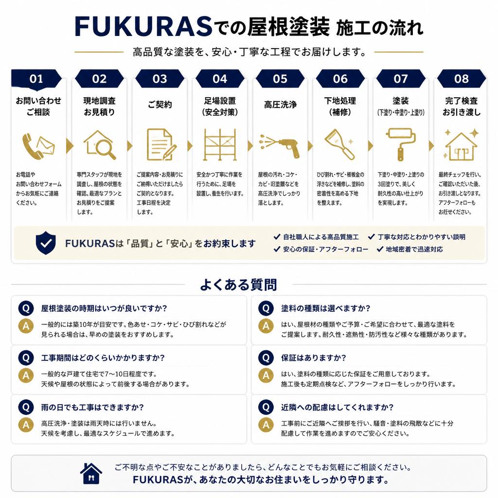 施工の流れとQ&A